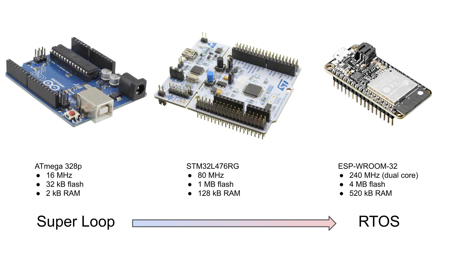 RTOS requirements