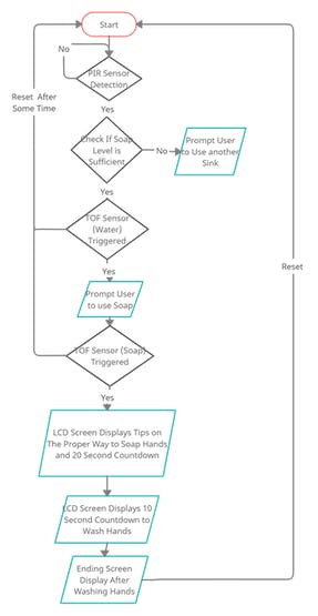 Flow Chart