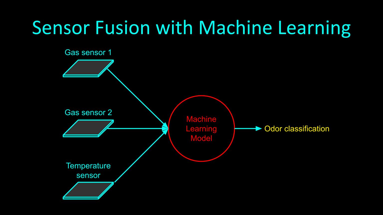 Sensor fusion with machine learning