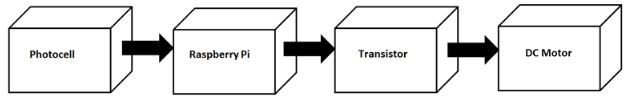 electrical-electronics and embedded hardware 