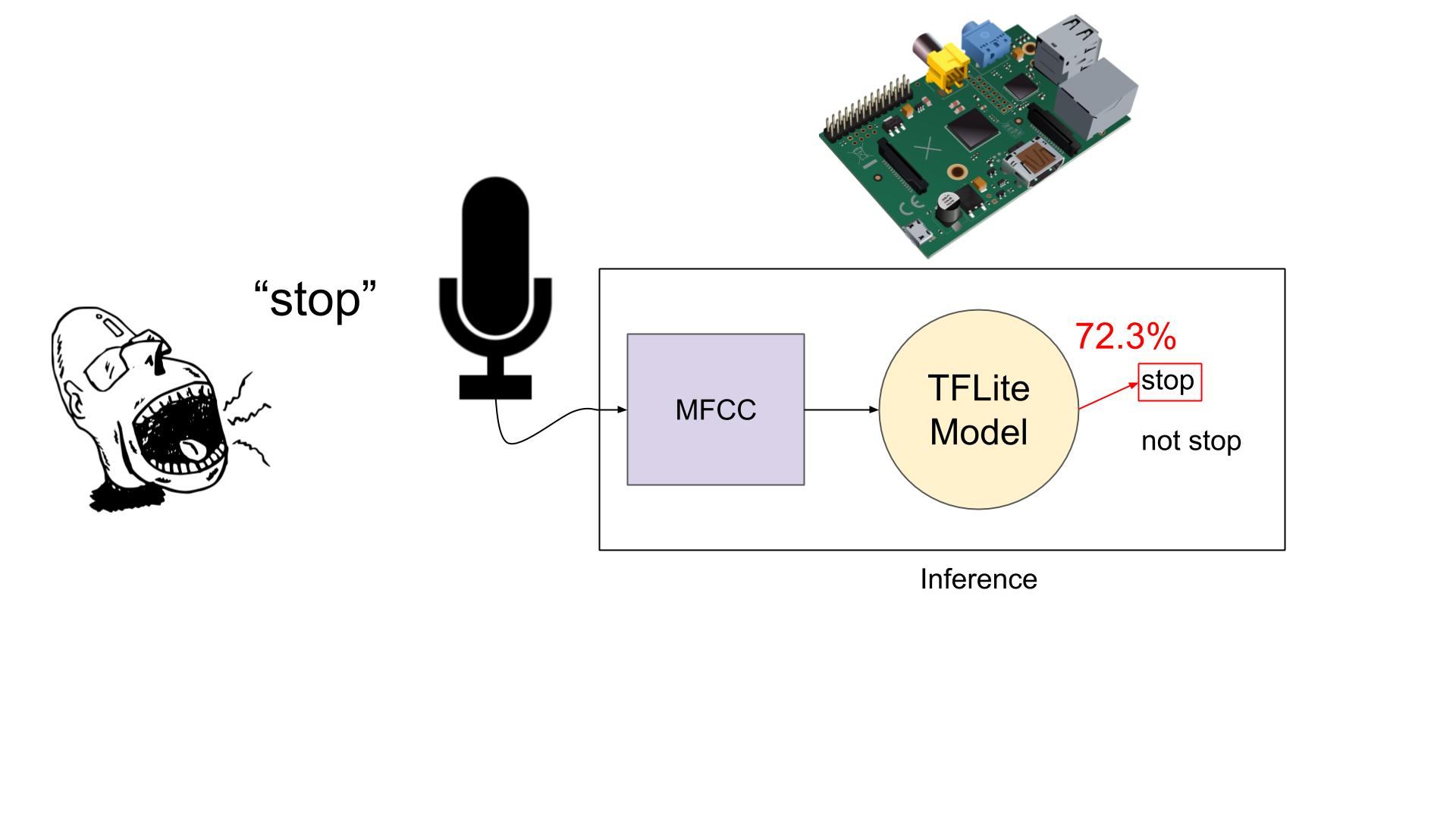 Real-time inference