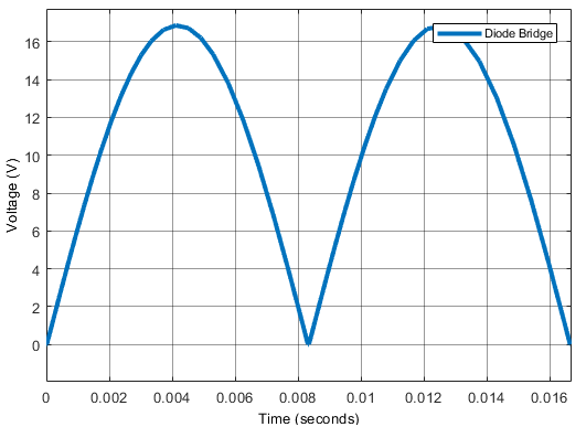 Full wave diode bridge rectifier waveform