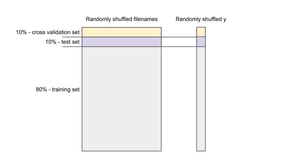 Splitting a data set for machine learning