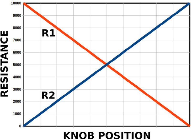 knob will change the values