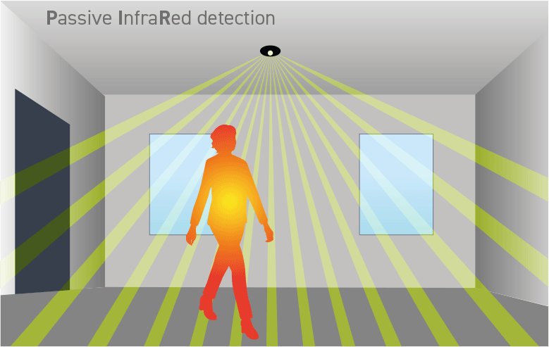 PIR detects body heat