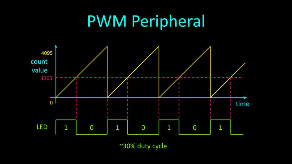 PWM hardware peripheral