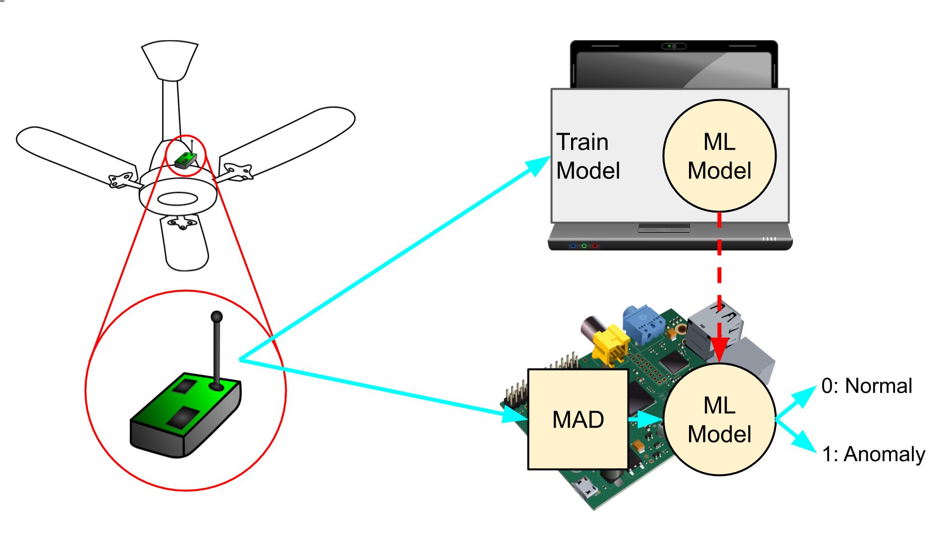 Retrain model for a particular device state