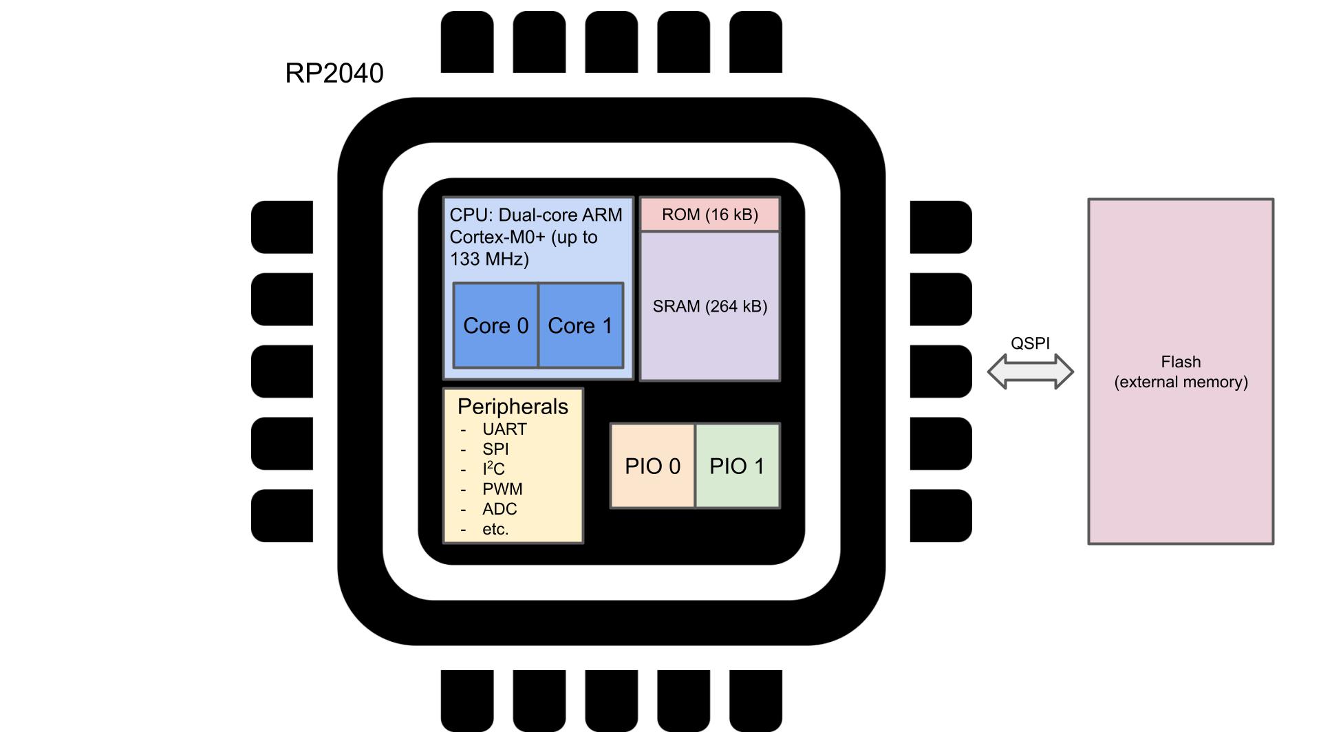 Raspberry Pi RP2040 block diagram