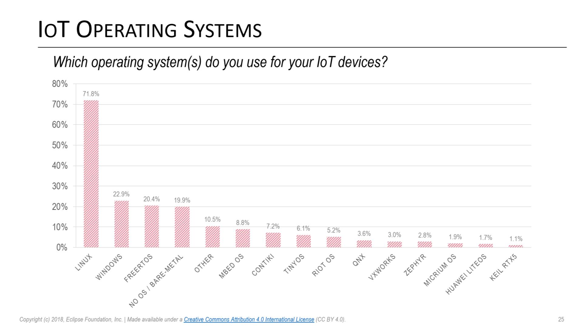 Most popular RTOSes