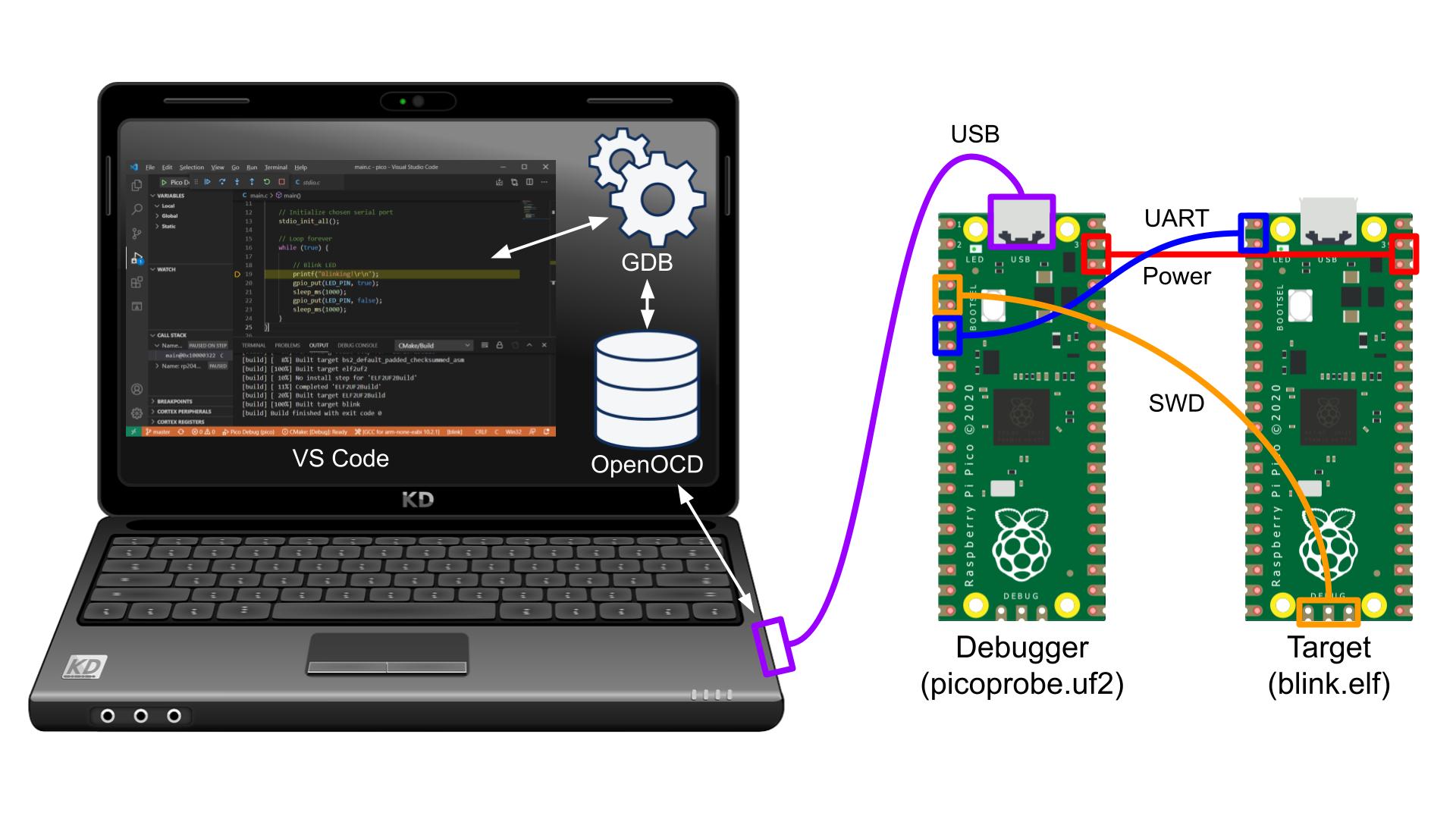 How picoprobe is connected