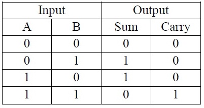 Truth Table