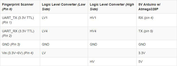 Connection table