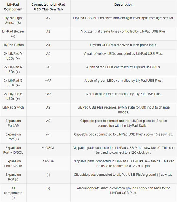 Table that lists components connected to the LilyPad