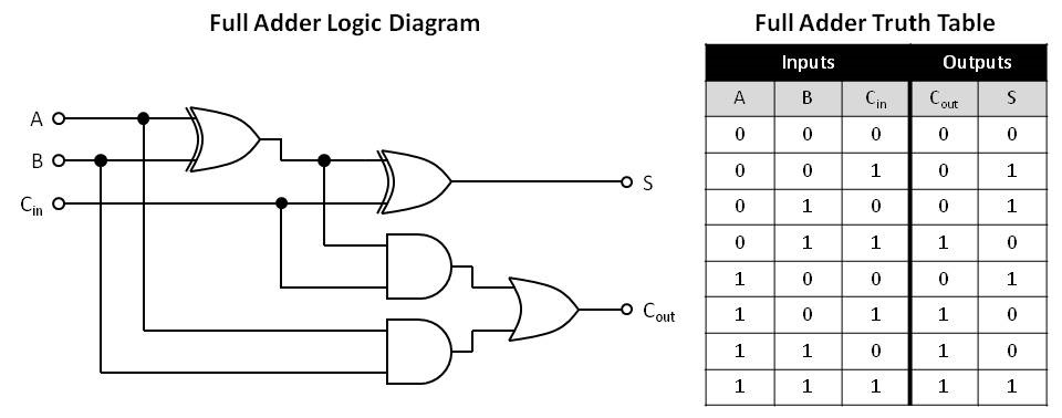 Full adder digital logic circuit and truth table