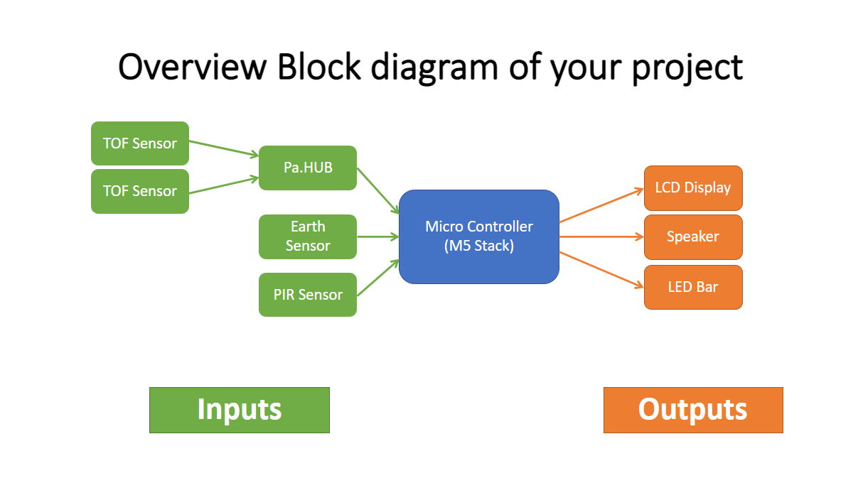 Block diagram