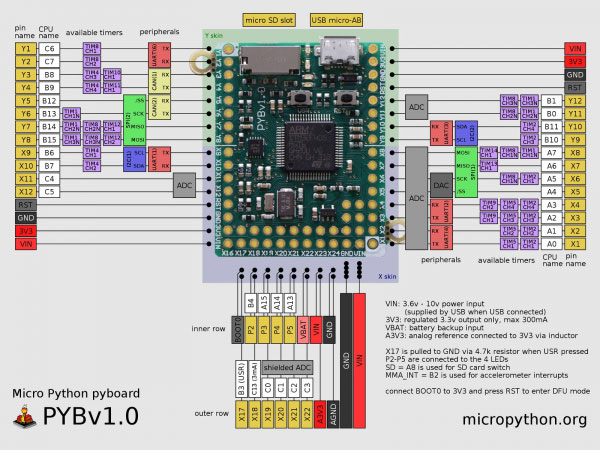 Micro Python Pyboard PYBv1.0