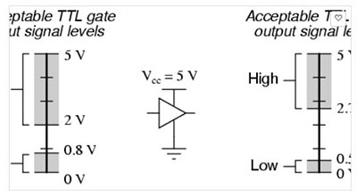 logic levels