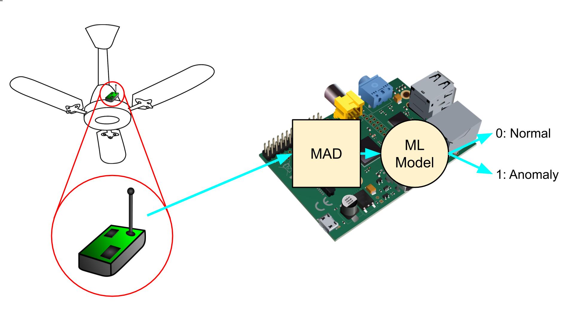 Deploy machine learning model to Raspberry Pi