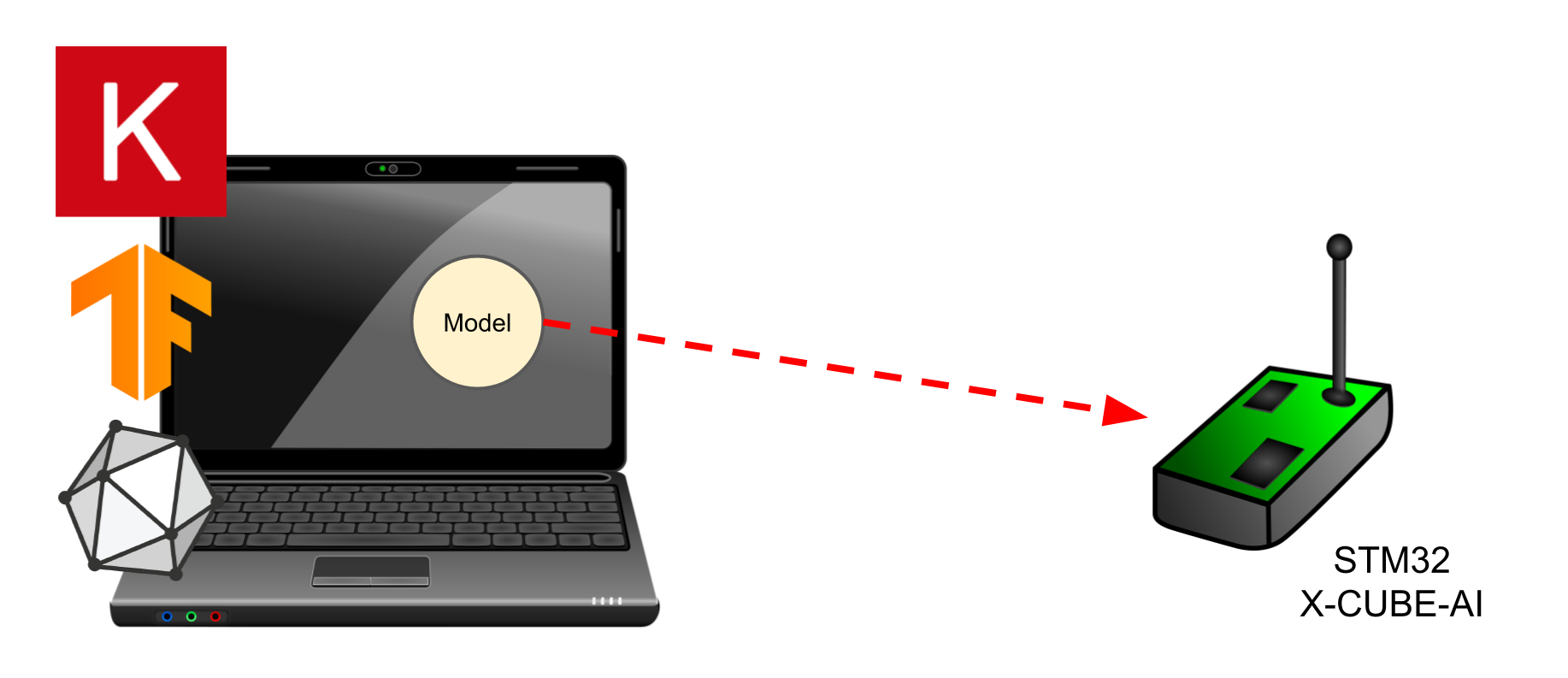 Train machine learning model on computer first