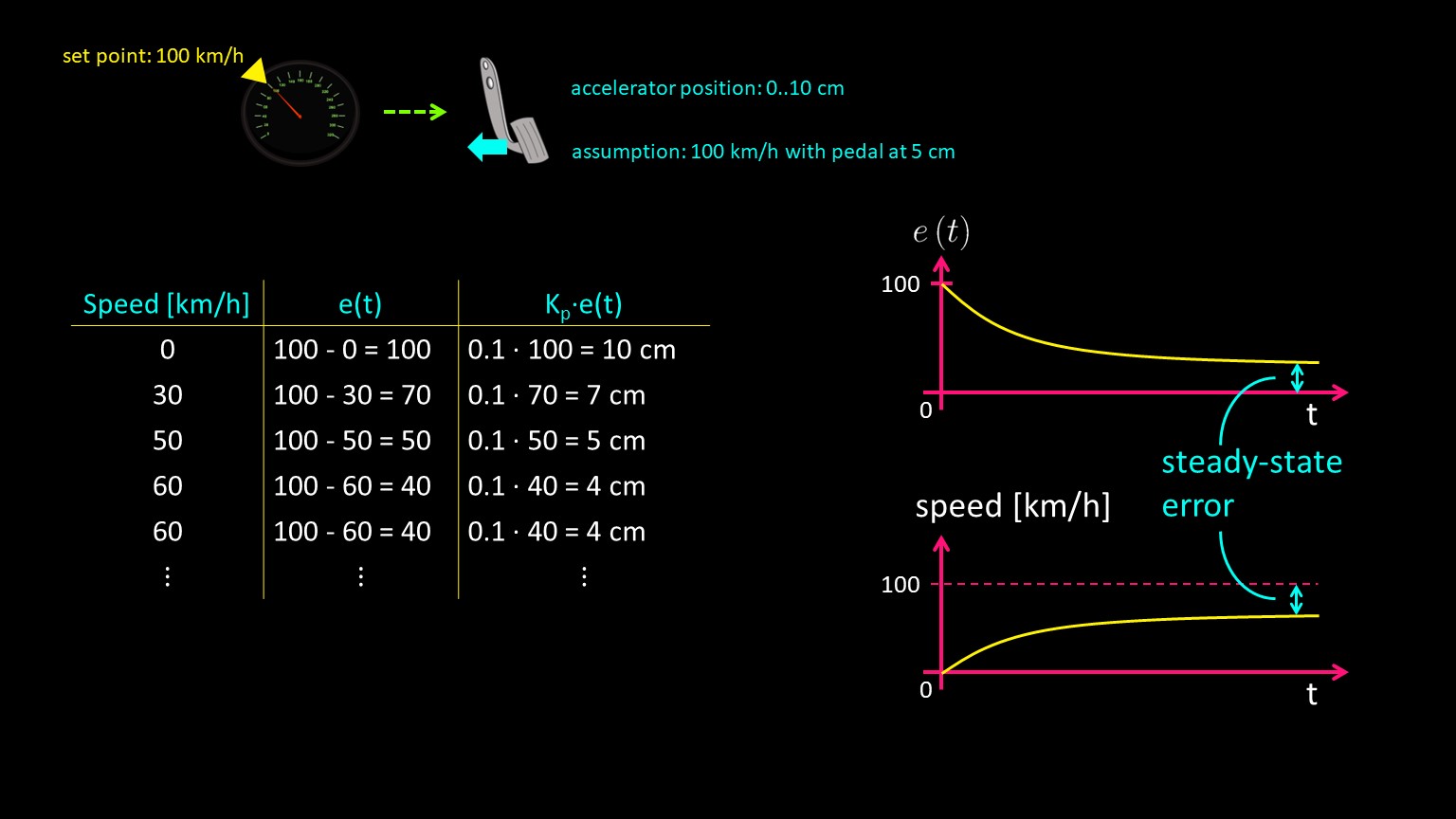 Proportional controller