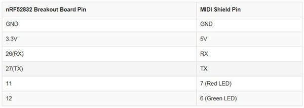 nRF52832 Breakout Board Pin/MIDI Shield Pin Graph