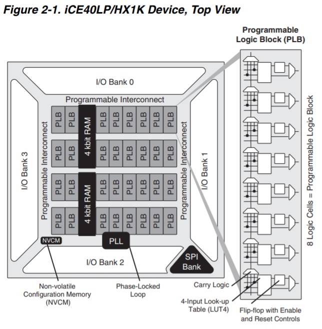 FPGA logic blocks and cells