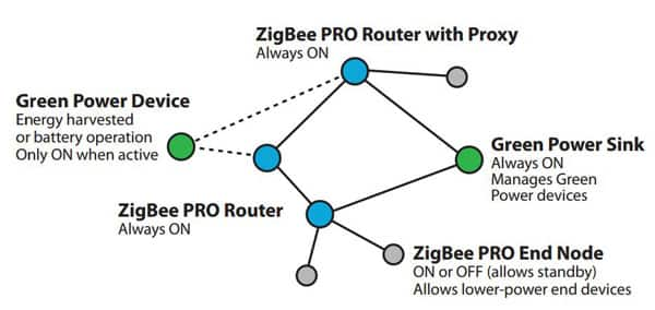 ZigBee Green Power network